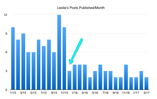 Make money blogging: Leslie's posting schedule
